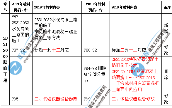 2019年二級(jí)建造師公路實(shí)務(wù)教材都有哪些變化？