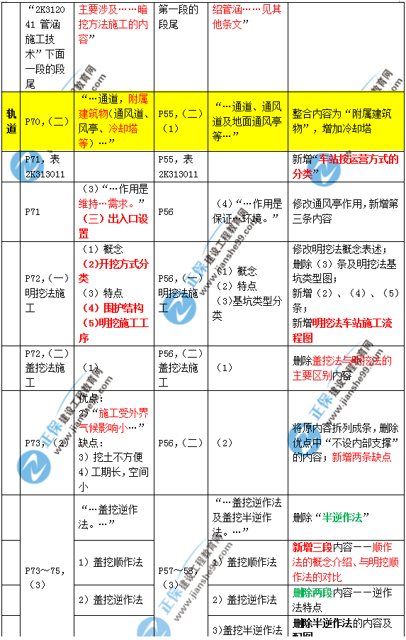 2019年二建市政教材變化大不大？