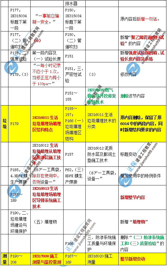 2019年二建市政教材變化大不大？