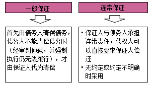 一級建造師法規(guī)考試知識點：擔(dān)保制度