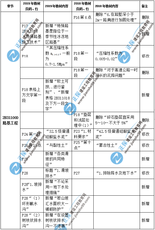 2019年二級(jí)建造師公路實(shí)務(wù)教材都有哪些變化？