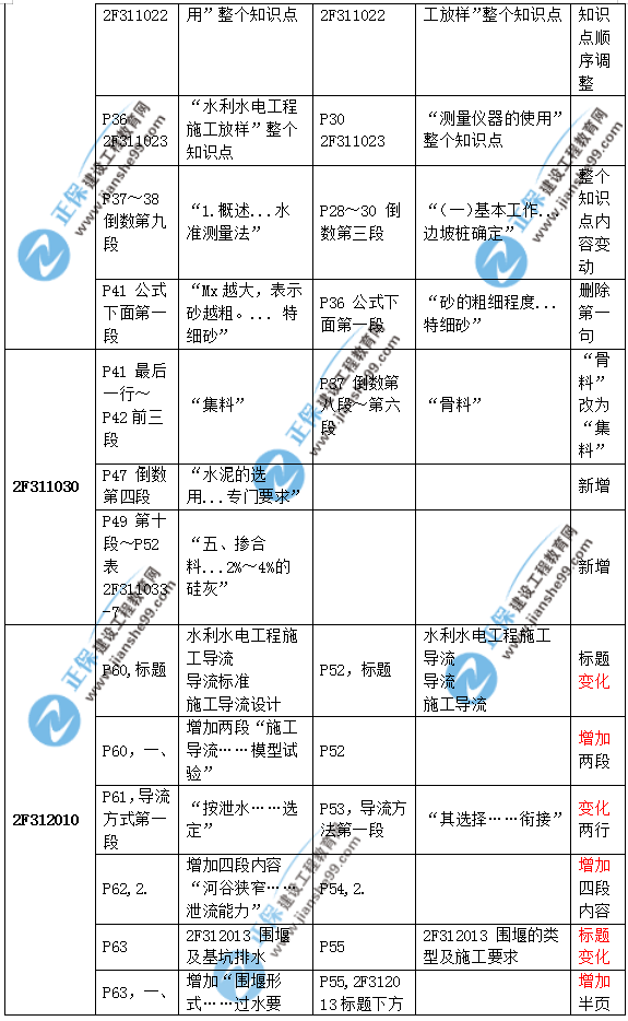 2019二建水利教材變化大嗎？