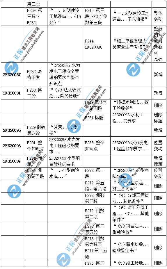 2019二建水利教材變化大嗎？