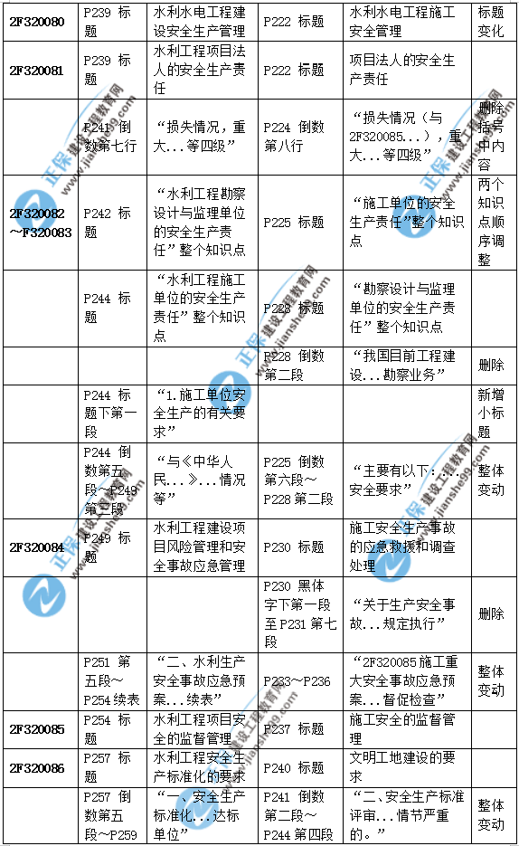 2019二建水利教材變化大嗎？