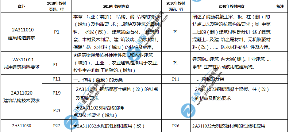 2019年二建教材-建筑實(shí)務(wù)變化