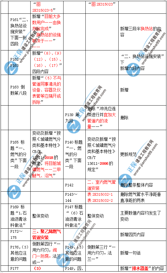 2019年二建市政教材變化大不大？