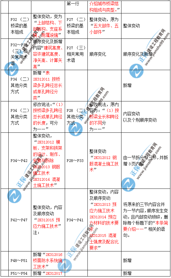 2019年二建市政教材變化大不大？