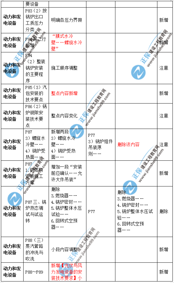 2019年二級(jí)建造師公路實(shí)務(wù)教材變化之處有哪些？