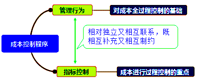 一級建造師考試成本控制