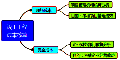 一級(jí)建造師考試成本管理的任務(wù)、程序和措施