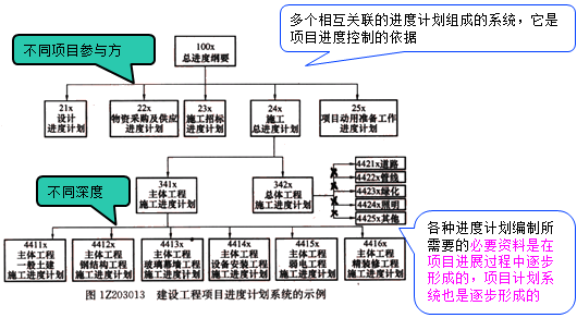 一級建造師考試項目進度計劃系統的建立