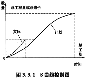 工程項目目標控制的方法－s曲線法