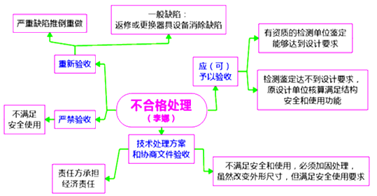 一級建造師考試項目管理施工過程的質量驗收