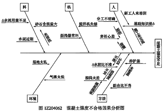 一級建造師考試項(xiàng)目管理因果分析圖法的應(yīng)用