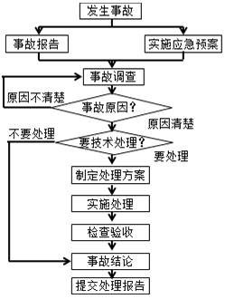 一級建造師考試項(xiàng)目管理施工質(zhì)量問題和質(zhì)量事故的處理