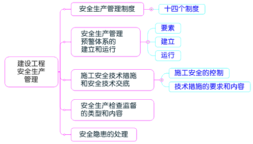 一級建造師考試項(xiàng)目管理：建設(shè)工程安全生產(chǎn)管理