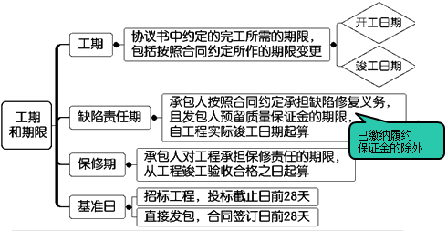 一級建造師考試項目管理:建設工程合同的內(nèi)容