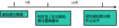 一級建造師考試項目管理:建設工程合同的內(nèi)容