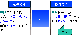 一級建造師考試項目管理:建設(shè)工程施工招標(biāo)與投標(biāo)