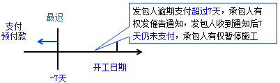 一級建造師考試項目管理:建設工程合同的內(nèi)容