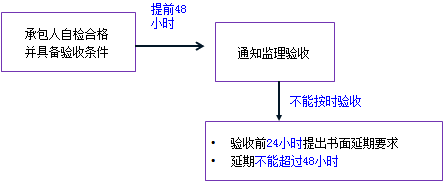 一級建造師考試項目管理:建設工程合同的內(nèi)容