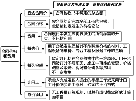 一級建造師考試項目管理:建設工程合同的內(nèi)容