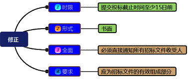 一級建造師考試項目管理:建設(shè)工程施工招標(biāo)與投標(biāo)