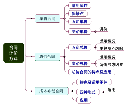 一級(jí)建造師考試項(xiàng)目管理：合同計(jì)價(jià)方式