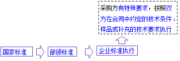 一級建造師考試項目管理：物資采購合同的內容