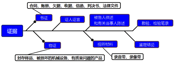 一級(jí)建造師考試項(xiàng)目管理：索賠的依據(jù)