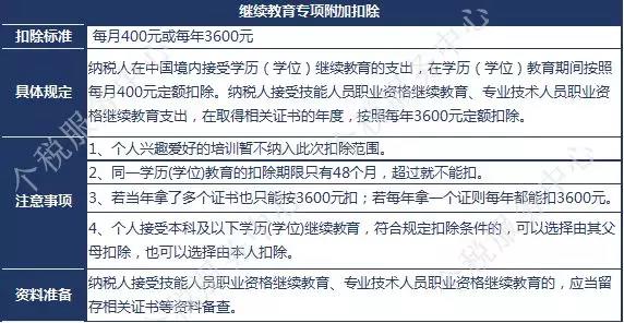 一級建造師證書可享受新個稅專項附加扣除？