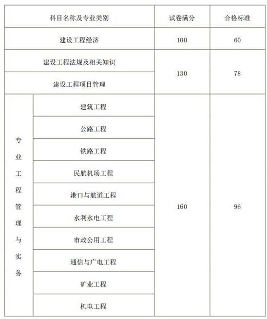 2018年度一級(jí)建造師資格考試合格標(biāo)準(zhǔn)公布了