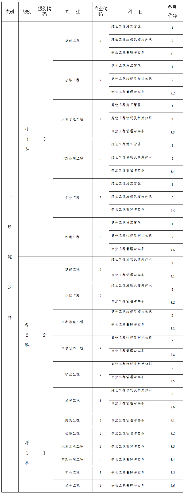 山東省二級建造師執(zhí)業(yè)資格考試報(bào)名代碼表