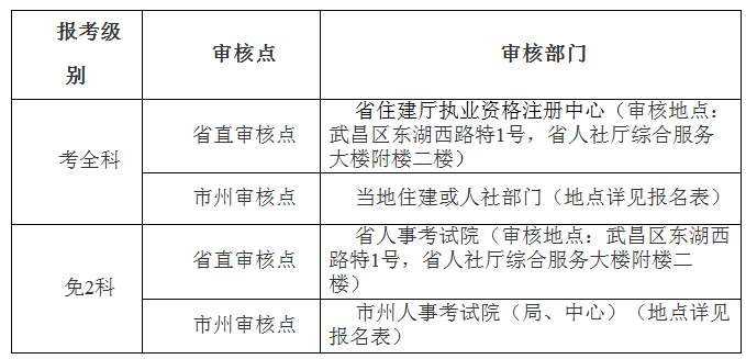 湖北2019年監(jiān)理工程師資格審核地點