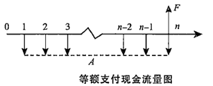 資金時(shí)間價(jià)值與等值換算