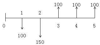 資金時(shí)間價(jià)值與等值換算