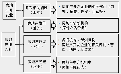 房地產(chǎn)估價(jià)師的職業(yè)方向