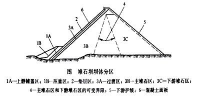 二級(jí)建造師水利實(shí)務(wù)知識(shí)點(diǎn)：石方填筑技術(shù)