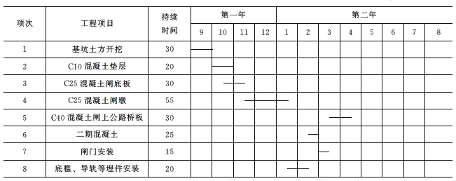 二級(jí)建造師水利實(shí)務(wù)知識(shí)點(diǎn)：施工進(jìn)度管理