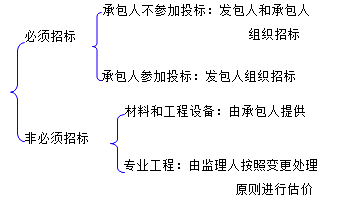 二級(jí)建造師水利實(shí)務(wù)知識(shí)點(diǎn)：變更和索賠的處理方法和原則