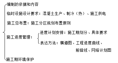 二級建造師水利實(shí)務(wù)知識點(diǎn)：施工組織設(shè)計(jì)編制的依據(jù)和內(nèi)容