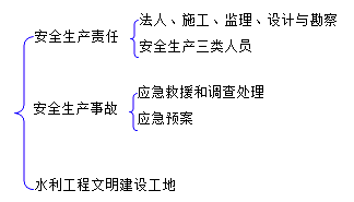 二級建造師水利實(shí)務(wù)知識點(diǎn)：施工分包的要求