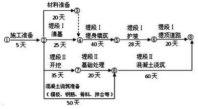 二級(jí)建造師水利實(shí)務(wù)知識(shí)點(diǎn)：施工進(jìn)度管理