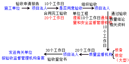 二級建造師水利實(shí)務(wù)知識點(diǎn)：單位工程與合同工程完工驗(yàn)收要求