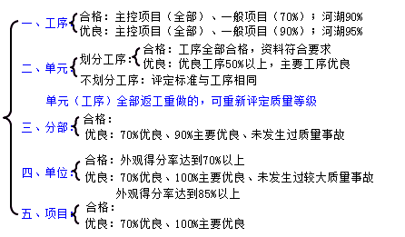 二級建造師水利實(shí)務(wù)知識(shí)點(diǎn)：單元工程質(zhì)量等級評定標(biāo)準(zhǔn)