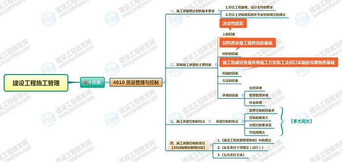 2019年二級(jí)建造師施工管理思維導(dǎo)圖