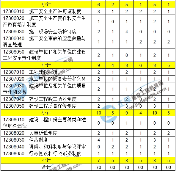 2016-2018一級建造師建設(shè)法規(guī)近三年考點分值分布匯總