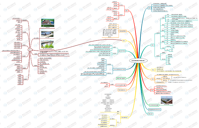 2019年二級建造師公路工程思維導(dǎo)圖
