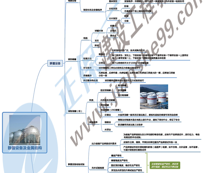 2019年二級建造師機電工程思維導圖