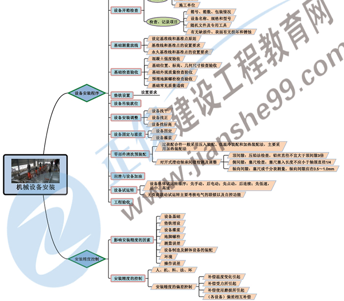 2019年二級(jí)建造師機(jī)電工程思維導(dǎo)圖